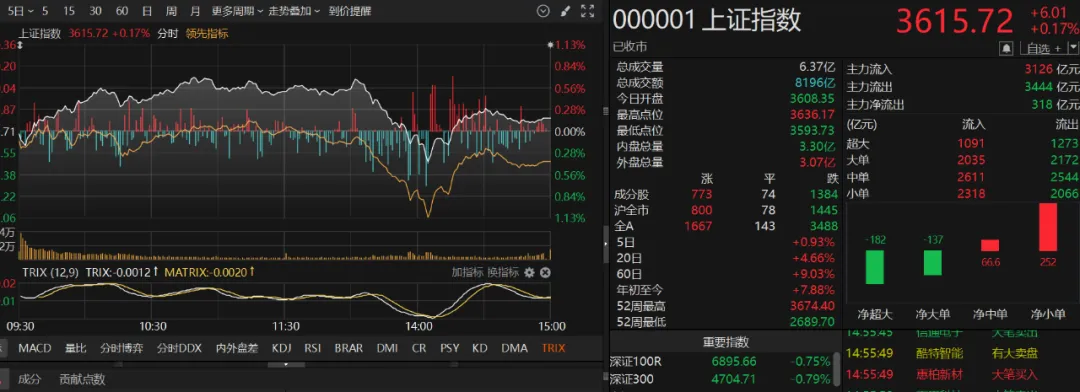 3674点越来越近，操作反而变难了？A股午后突发跳水，为什么？