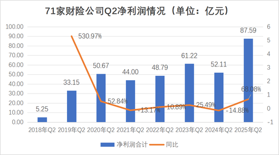 财险业利润创历史新高！富邦、浙商、华农、三星、锦泰暴增，13险企扭亏为盈，3险企长年亏损