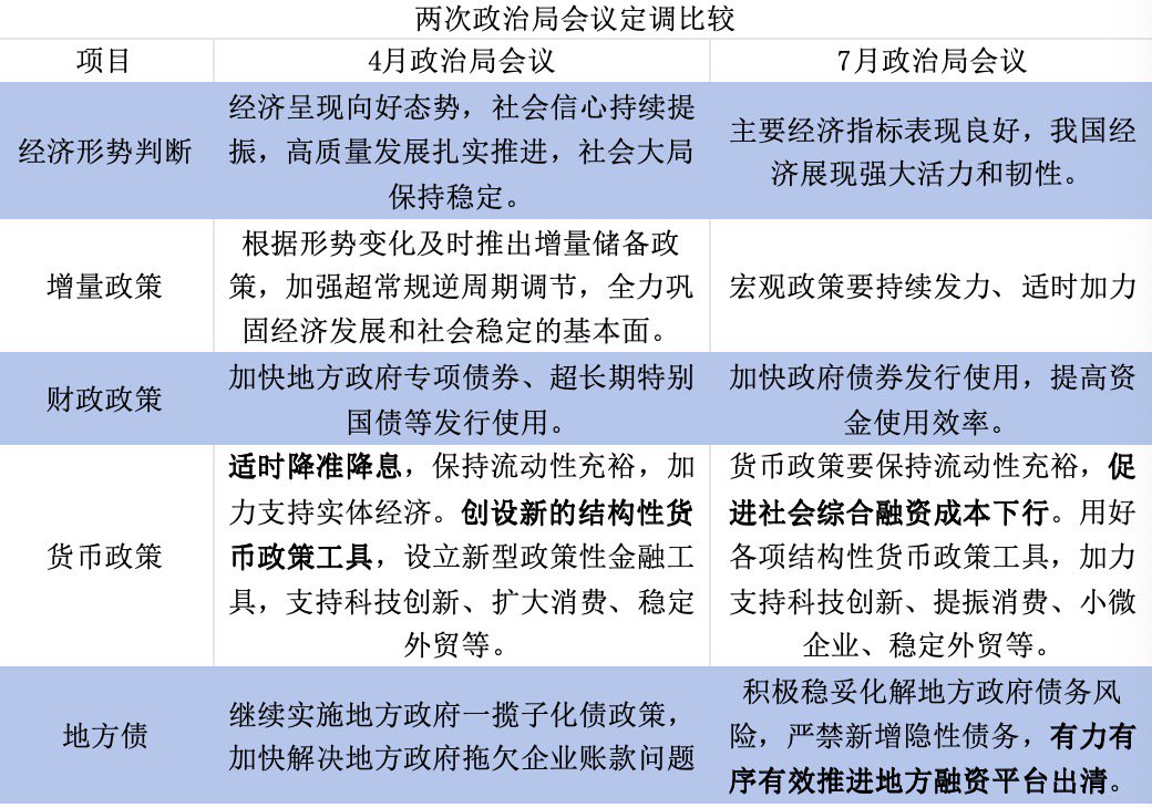 政治局会议解读：短期降息概率低，推进融资平台出清