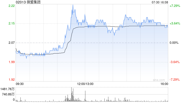 微盟集团获摩根大通增持约1868.52万股 每股作价约2.05港元