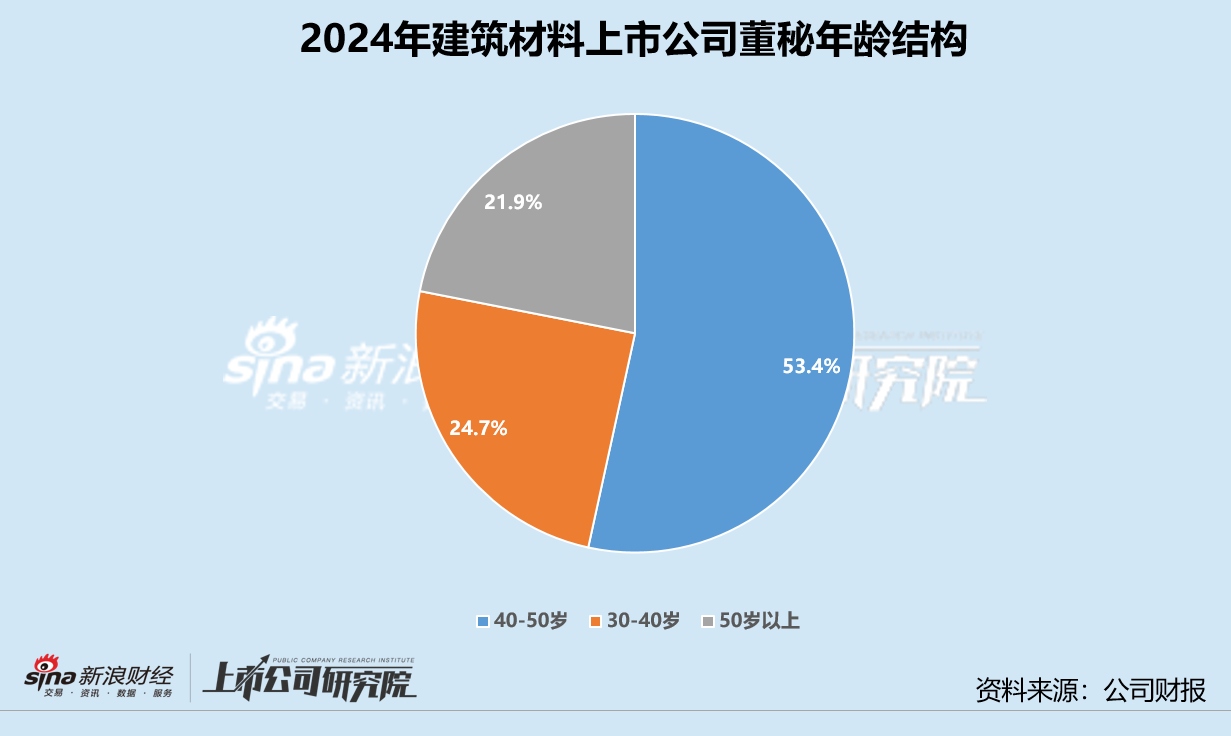 建筑材料业董秘群体观察：薪酬平均值、中位数双降 三成以上董秘任职不满1年