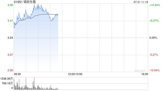 锦欣生殖早盘涨超9% 机构指国内辅助生殖需求有望迎来拐点