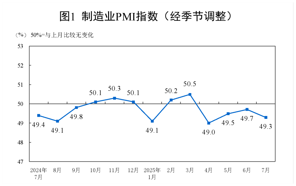 分析｜7月制造业PMI为49.3%，怎么看？