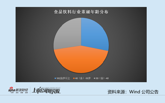 食品饮料行业上市公司董秘PK：燕塘乳业董秘李春锋大幅加薪 从70.4万涨至122.99万元