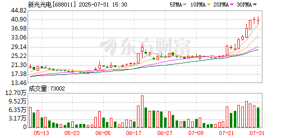 新光光电预计半年度亏损1900万元至2300万元
