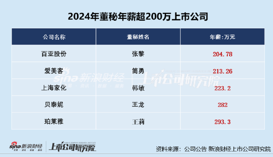 美容护理CFO薪资PK:贝泰妮董秘王龙年薪282万元远超行业均值、公司市值连续三年下降