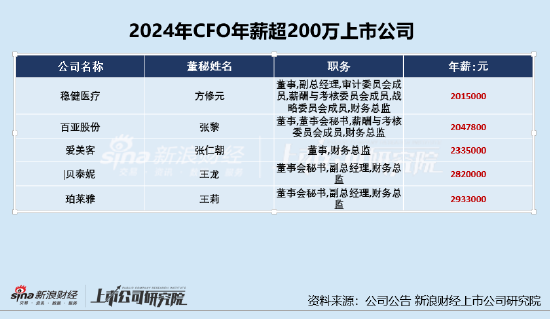 美容护理CFO薪酬PK: 爱美客CFO张仁朝年薪233.5万元 公司多项盈利能力指标下滑