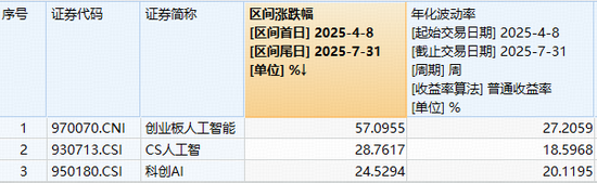 “人工智能+”迎大利好！算力军备竞赛全面提速，创业板人工智能本轮涨超57%，大幅领跑同类AI指数