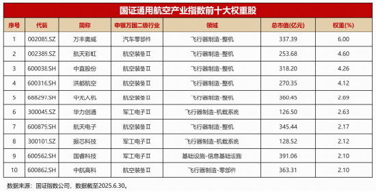 乘风低空经济、掘金空中交通！华宝通用航空ETF联接基金8月1日火线首发