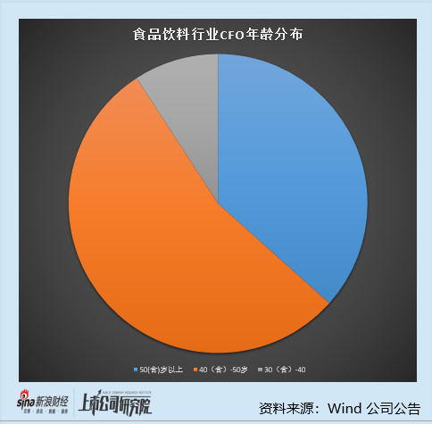食品饮料行业上市公司财务总监PK：3家白酒公司财务总监年薪超200万 古井贡酒朱家峰达到221.69万元