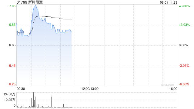 硅料股早盘上扬 新特能源涨逾4%协鑫科技涨逾3%