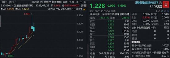 单日狂揽4．65亿元，高人气创新药“新势力”——520880规模升值9．8亿元！标的指数官宣剔除CXO