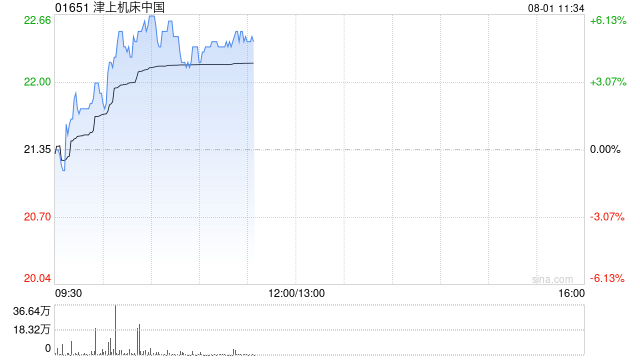 津上机床中国早盘涨逾5% 日本津上中国分部第一季度溢利同比增加38.1%