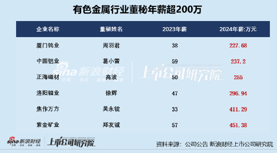 有色金属董秘：紫金矿业董秘郑友诚年薪451.38万为行业最高，是宏创控股董秘肖萧年薪的12倍