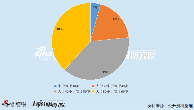 石油石化公司董秘PK：大庆华科孟凡礼成行业“劳模” 年接待投资者520次排名第一