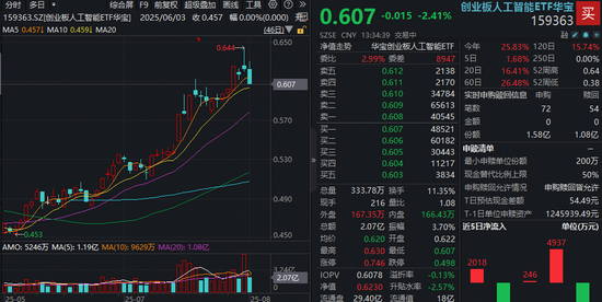 光模块龙头领跌超4%，创业板人工智能ETF下挫逾2%回踩五日线，机构：算力仍处于快速发展周期中