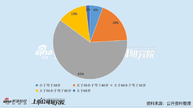 生物制品上市公司董秘PK：辽宁成大邱闯成为业内唯一博士董秘 今年5月刚刚上任