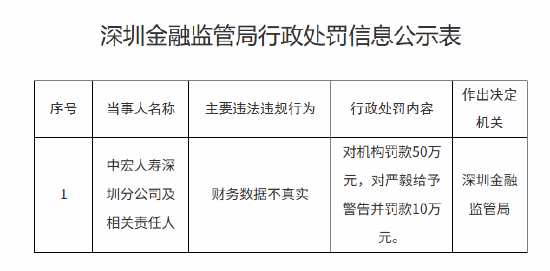 中宏人寿深圳分公司被罚50万元：财务数据不真实