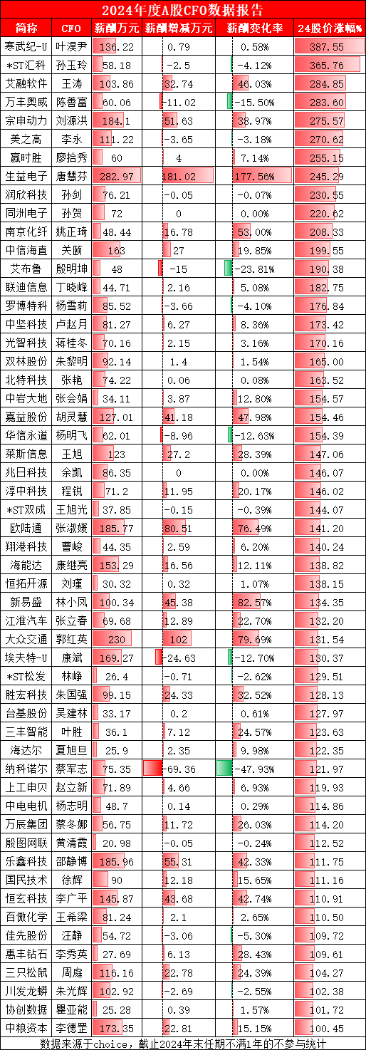 A股CFO盘点：寒武纪2024年股价暴涨387%，37岁CFO叶淏尹年薪仅涨8000块