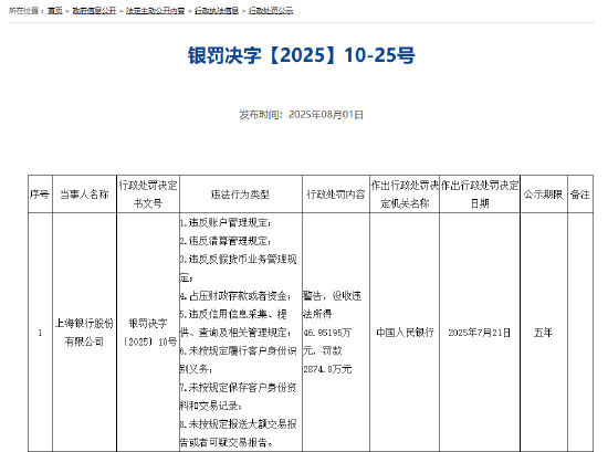 违反账户管理规定等！上海银行被罚没超2900万元 15名相关责任人被罚