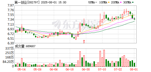 第一创业：公司按照监管规定履行信息披露义务