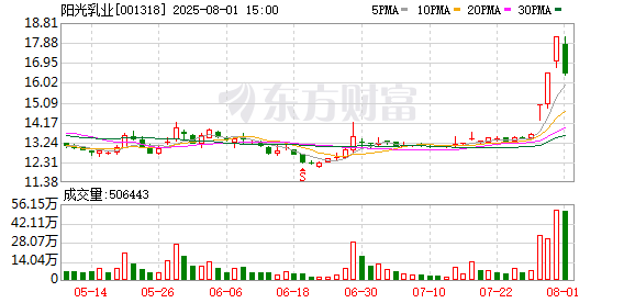 阳光乳业：截至7月31日公司股东户数为42620户