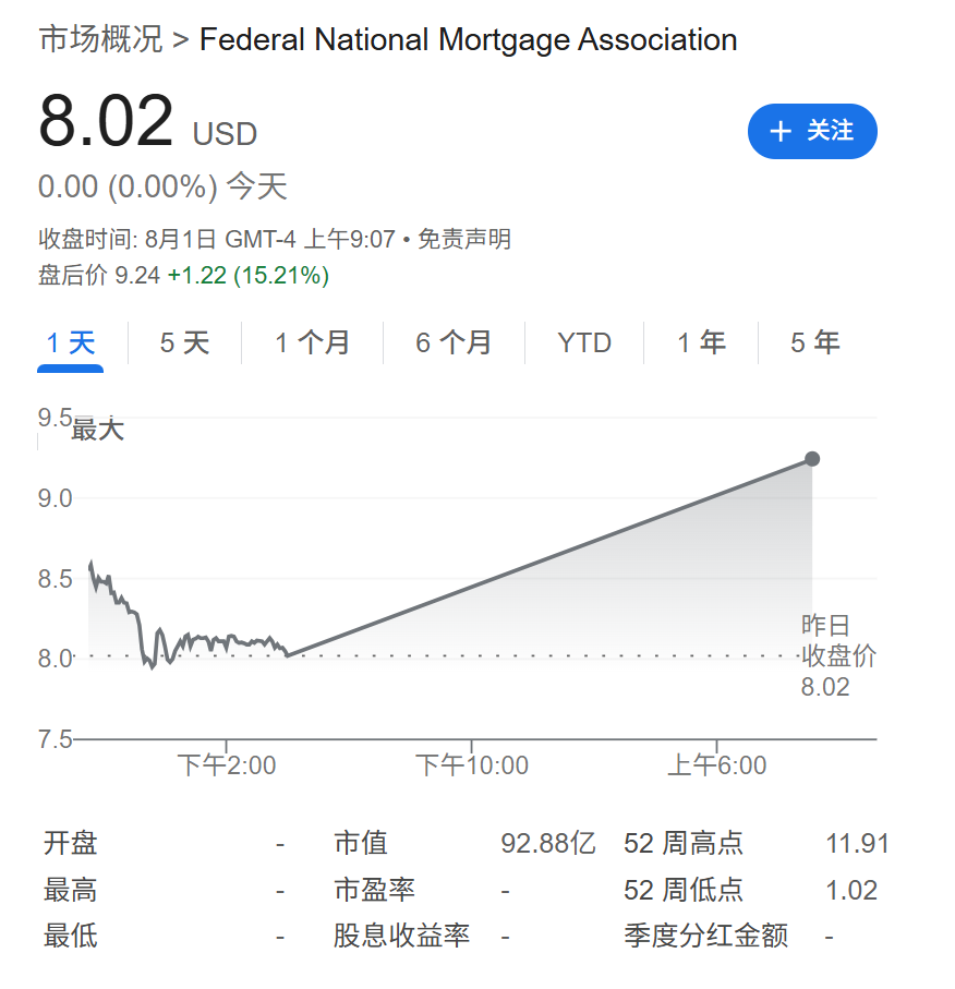 “两房”涨超15%！报道：特朗普推进房利美和房地美私有化，召集华尔街高管献策