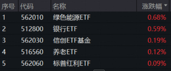 还得是银行！农业银行再探新高，百亿银行ETF（512800）逆市表现抢眼！