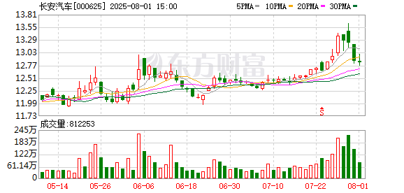 长安新能源汽车单月销量破8万辆 7月同比增长超74%
