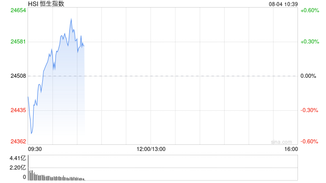 快讯：恒指低开0.31% 科指跌0.66% 黄金股集体上涨