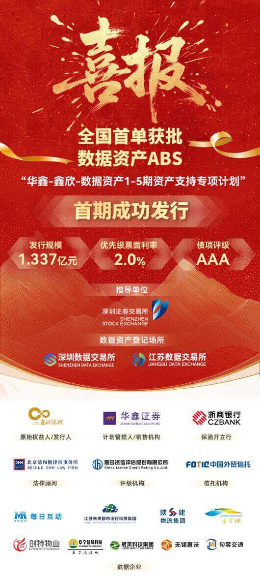 全国首单获批的数据资产证券化项目成功发行，每日互动率先入池融资