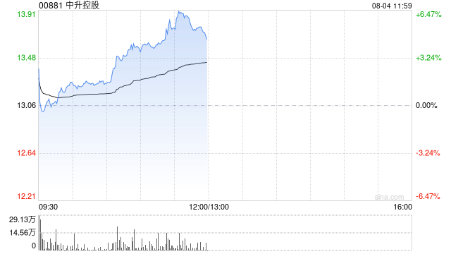 中升控股早盘涨近4% 小摩上调公司目标价至20港元