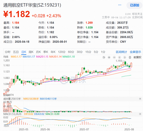 “凯瑞鸥”来了！低空经济三股涨停，通用航空ETF华宝（159231）大涨2.43%