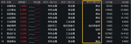 交易逻辑大逆转！黄金还能再涨？花旗罕见“空翻多”，有色龙头ETF（159876）劲涨1.74%，紫金矿业拉升3%