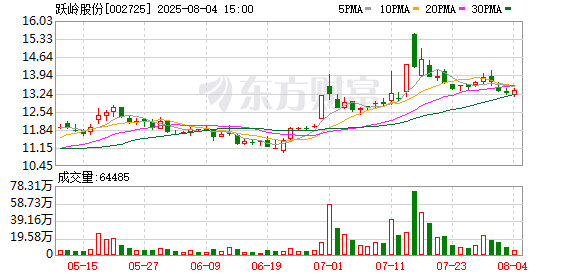 跃岭股份：公司暂未回购股份