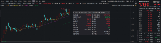 万亿赛道“振翅高飞”！低空经济三股涨停封板，通用航空ETF华宝（159231）劲涨3.29%