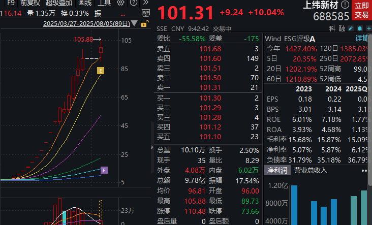 年内首只10倍股复牌！上纬新材涨超10%，股价再创新高