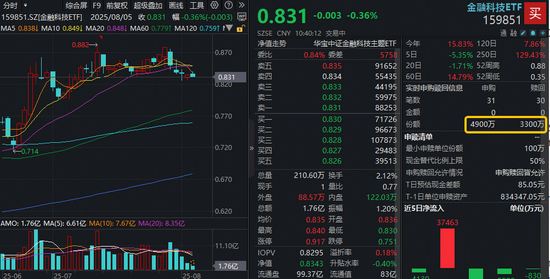 金融科技局部走强，东信和平触及涨停，159851溢价交易！大盘与题材共振，金融科技配置价值显现