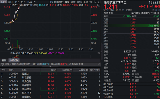 直线拉升！通用航空ETF华宝（159231）开盘急涨1.56%再刷上市新高