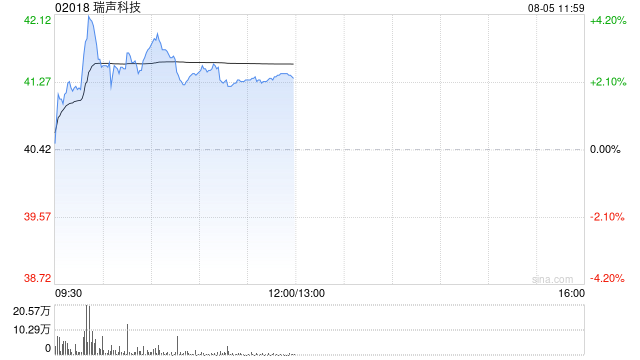 瑞声科技盘中涨超3% 完成收购Acoustics Solutions第二批次
