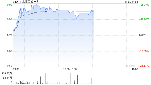港股生物技术板块午后走高，北海康成涨超15%