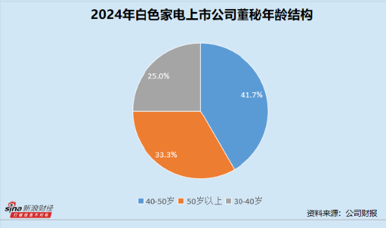 白色家电业董秘群体观察：格力电器邓晓博年薪缩水超200万 雪祺电气徐园生36.64万垫底行业