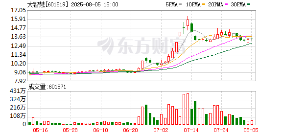 大智慧：股东湘财股份解除质押323万股 超四成持股仍被质押