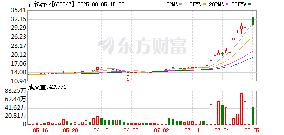 辰欣药业跌6.65%，沪股通龙虎榜上买入7238.31万元，卖出6565.14万元