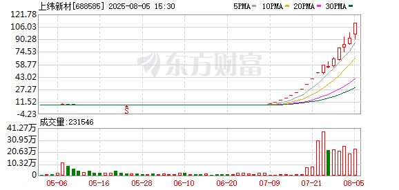 上纬新材：如未来公司股票价格进一步上涨 公司可能再次申请连续停牌核查