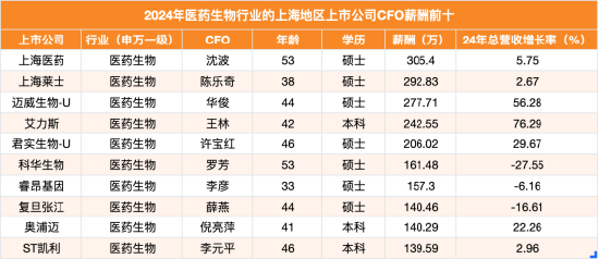 上海地区生物医药行业CFO薪酬榜：君实生物CFO许宝红年薪206万排名第五，2024年薪酬，股价同期下跌34.66%