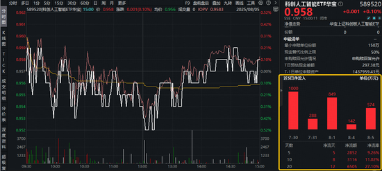 资金抢筹！科创人工智能ETF（589520）近20日吸金6505万元！为何成为了“香饽饽”？