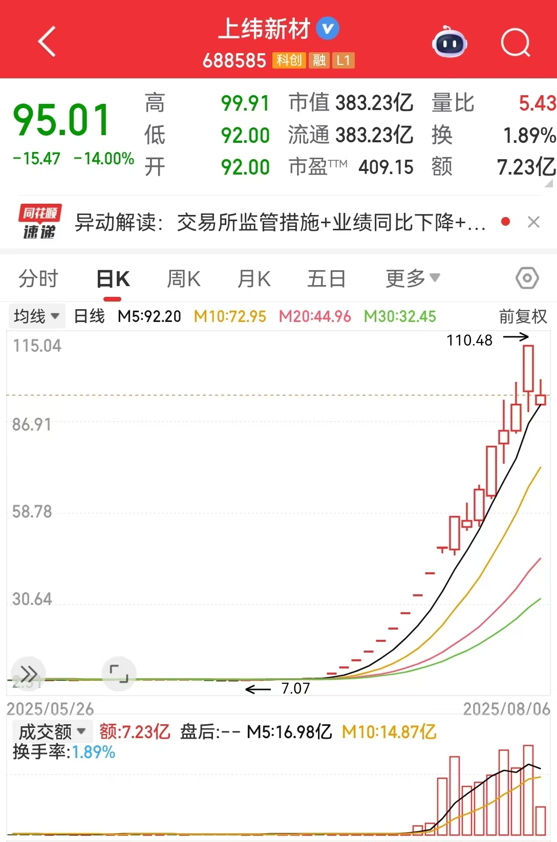 从7.78元到110元，再到96元！交易所出手后，“13倍牛股”上纬新材大"跳水"，23亿元资金高位站岗