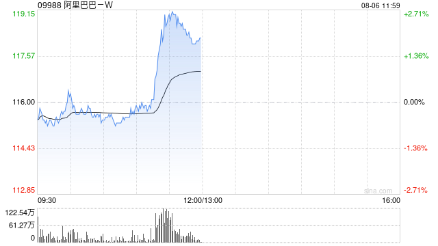 阿里巴巴-W午前涨近2% 淘宝上线全新大会员体系打通阿里系旗下资源