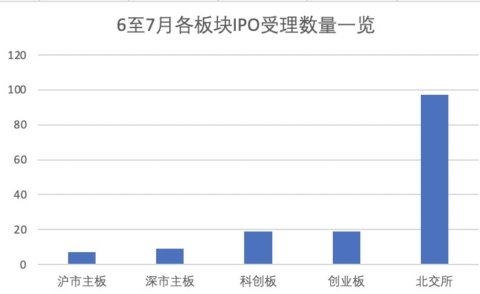 IPO受理节奏回暖，监管重申“预沟通”与项目是否受理、过审无关